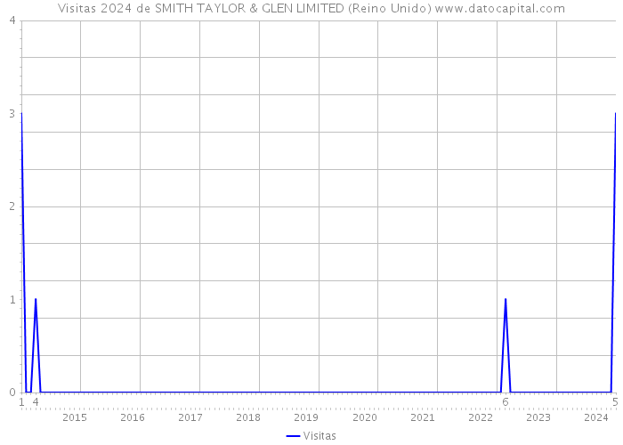 Visitas 2024 de SMITH TAYLOR & GLEN LIMITED (Reino Unido) 