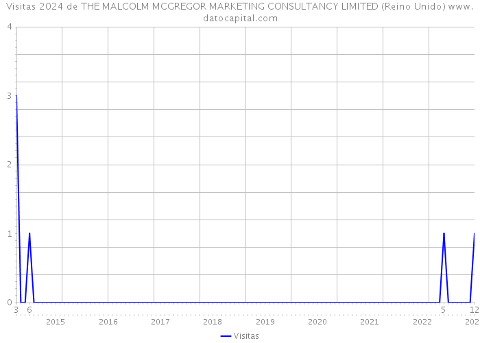 Visitas 2024 de THE MALCOLM MCGREGOR MARKETING CONSULTANCY LIMITED (Reino Unido) 