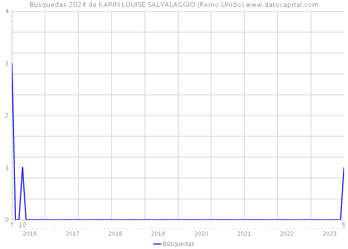 Búsquedas 2024 de KARIN LOUISE SALVALAGGIO (Reino Unido) 