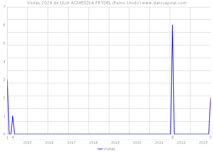 Visitas 2024 de LILIA AGNIESZKA FRYDEL (Reino Unido) 