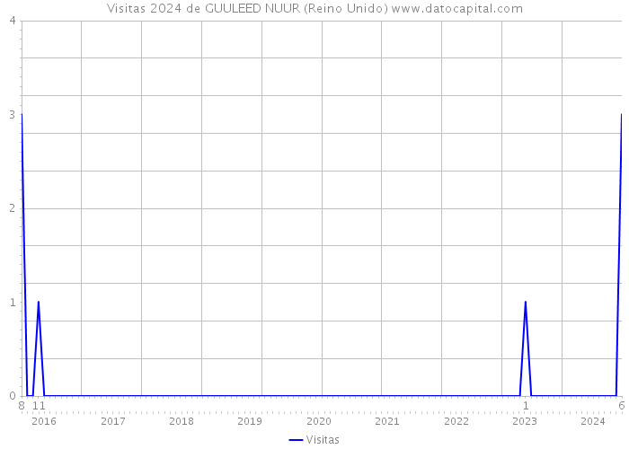 Visitas 2024 de GUULEED NUUR (Reino Unido) 