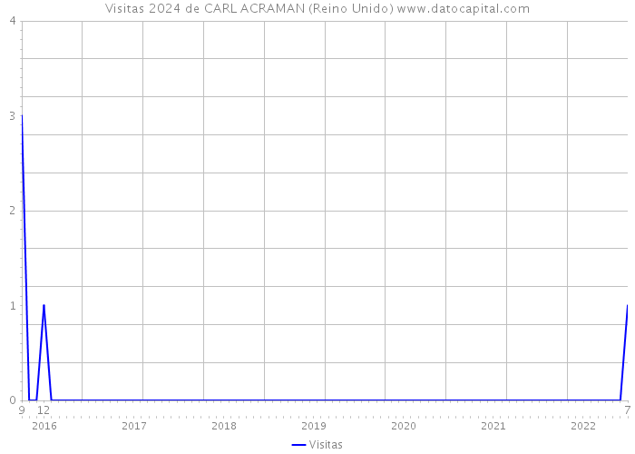 Visitas 2024 de CARL ACRAMAN (Reino Unido) 