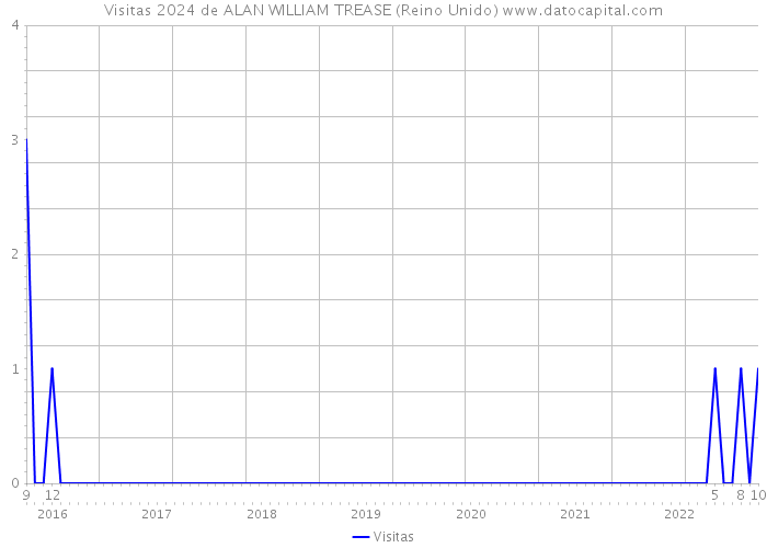 Visitas 2024 de ALAN WILLIAM TREASE (Reino Unido) 