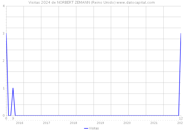 Visitas 2024 de NORBERT ZEMANN (Reino Unido) 