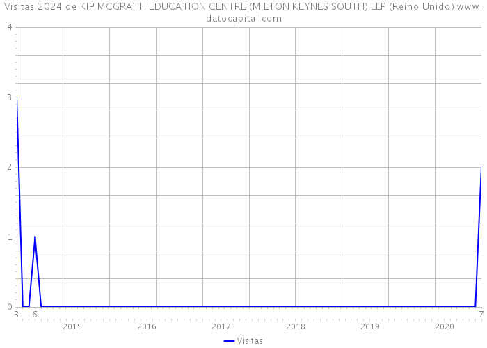 Visitas 2024 de KIP MCGRATH EDUCATION CENTRE (MILTON KEYNES SOUTH) LLP (Reino Unido) 