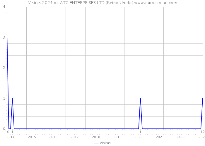 Visitas 2024 de ATC ENTERPRISES LTD (Reino Unido) 