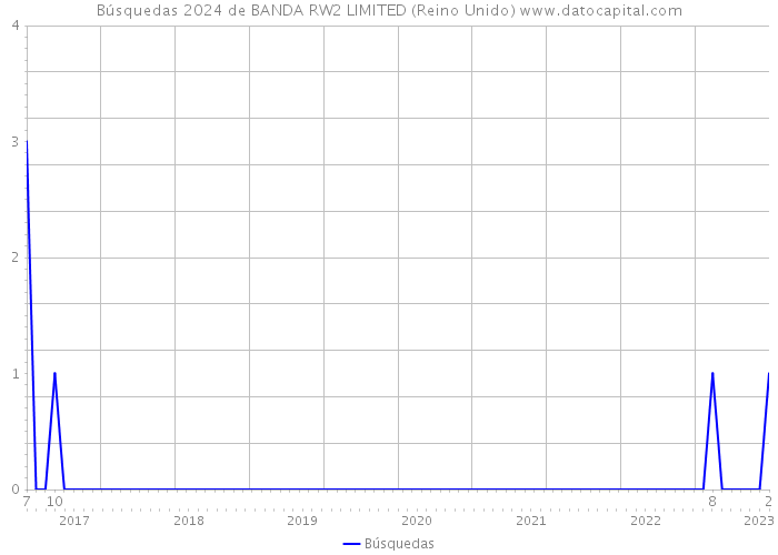 Búsquedas 2024 de BANDA RW2 LIMITED (Reino Unido) 