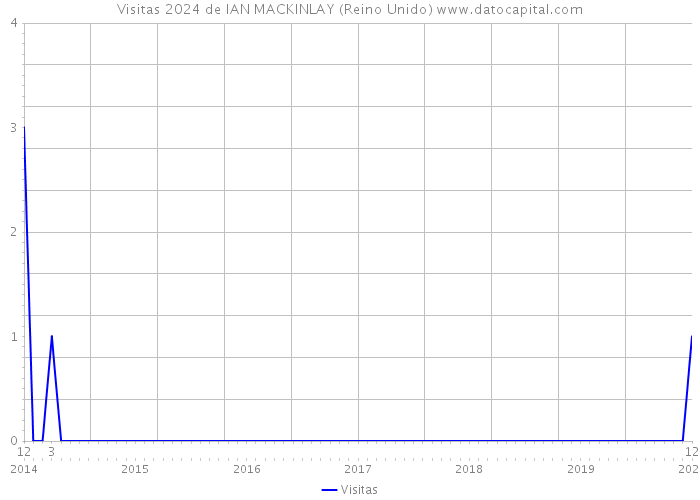 Visitas 2024 de IAN MACKINLAY (Reino Unido) 