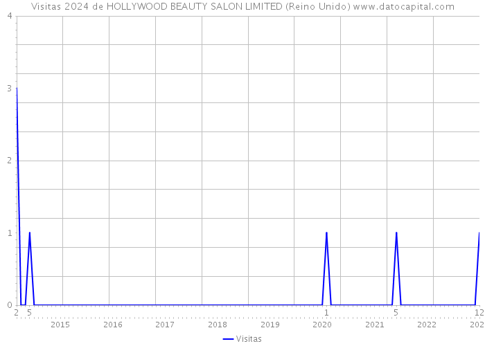 Visitas 2024 de HOLLYWOOD BEAUTY SALON LIMITED (Reino Unido) 