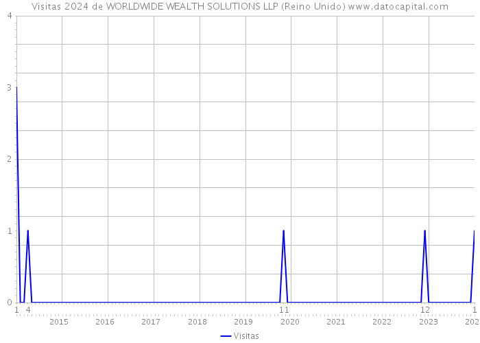 Visitas 2024 de WORLDWIDE WEALTH SOLUTIONS LLP (Reino Unido) 