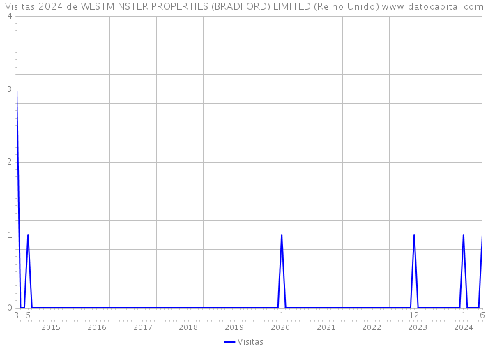 Visitas 2024 de WESTMINSTER PROPERTIES (BRADFORD) LIMITED (Reino Unido) 