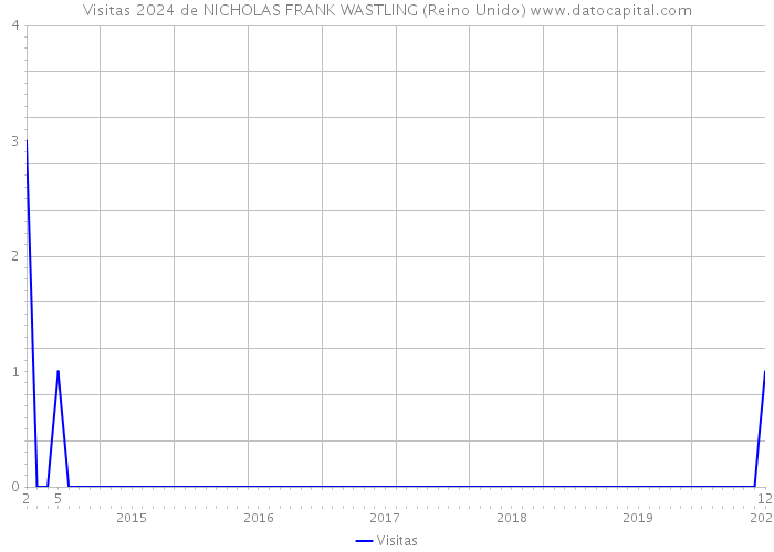 Visitas 2024 de NICHOLAS FRANK WASTLING (Reino Unido) 