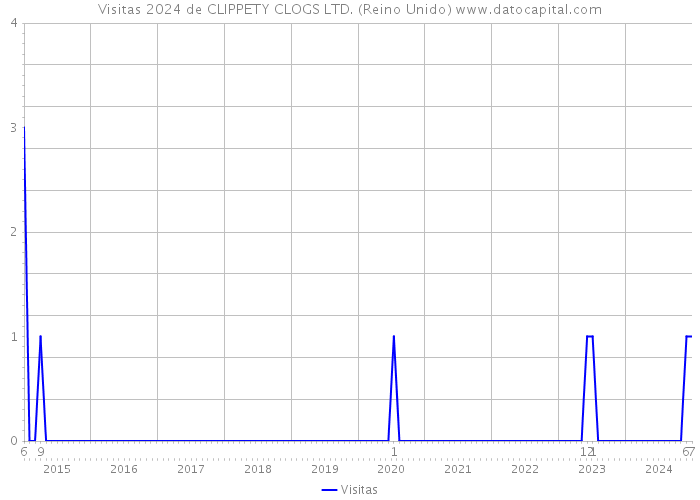 Visitas 2024 de CLIPPETY CLOGS LTD. (Reino Unido) 