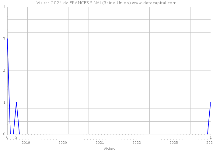 Visitas 2024 de FRANCES SINAI (Reino Unido) 