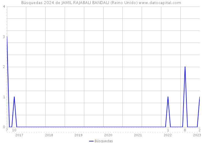 Búsquedas 2024 de JAMIL RAJABALI BANDALI (Reino Unido) 