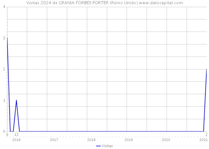 Visitas 2024 de GRANIA FORBES PORTER (Reino Unido) 