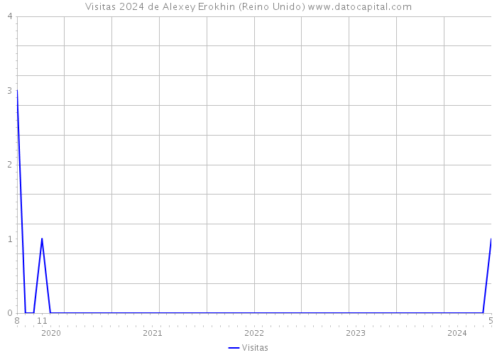 Visitas 2024 de Alexey Erokhin (Reino Unido) 