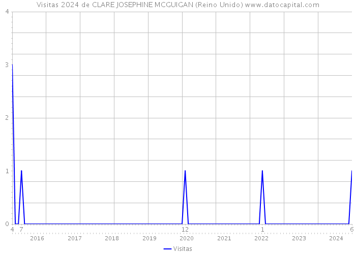 Visitas 2024 de CLARE JOSEPHINE MCGUIGAN (Reino Unido) 