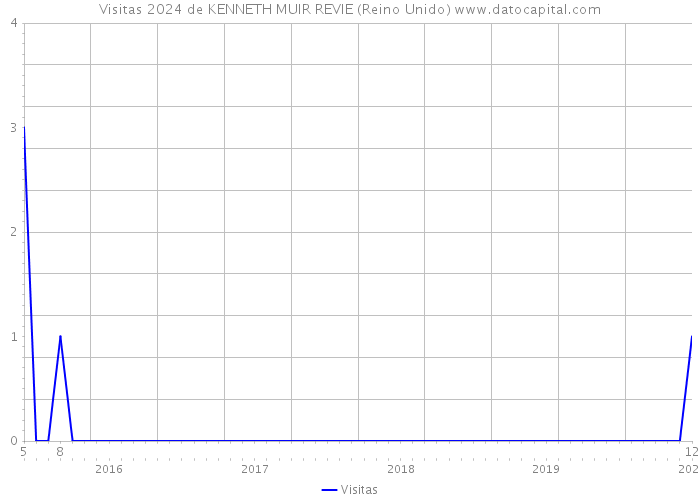 Visitas 2024 de KENNETH MUIR REVIE (Reino Unido) 