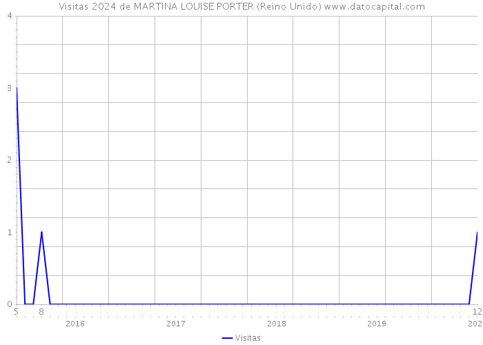 Visitas 2024 de MARTINA LOUISE PORTER (Reino Unido) 
