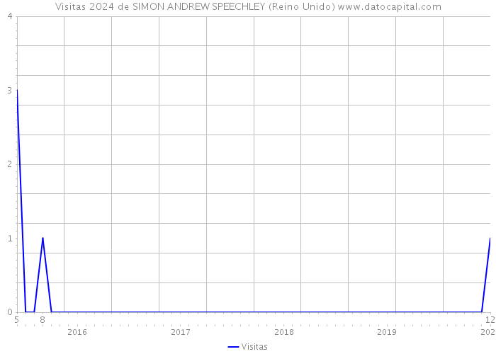 Visitas 2024 de SIMON ANDREW SPEECHLEY (Reino Unido) 