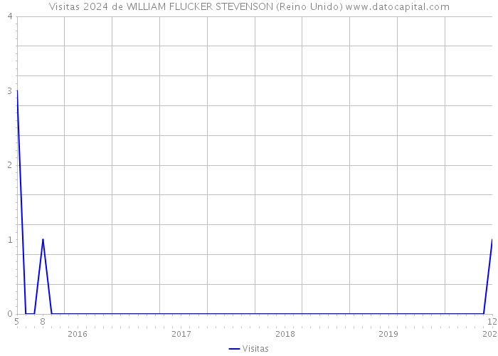 Visitas 2024 de WILLIAM FLUCKER STEVENSON (Reino Unido) 