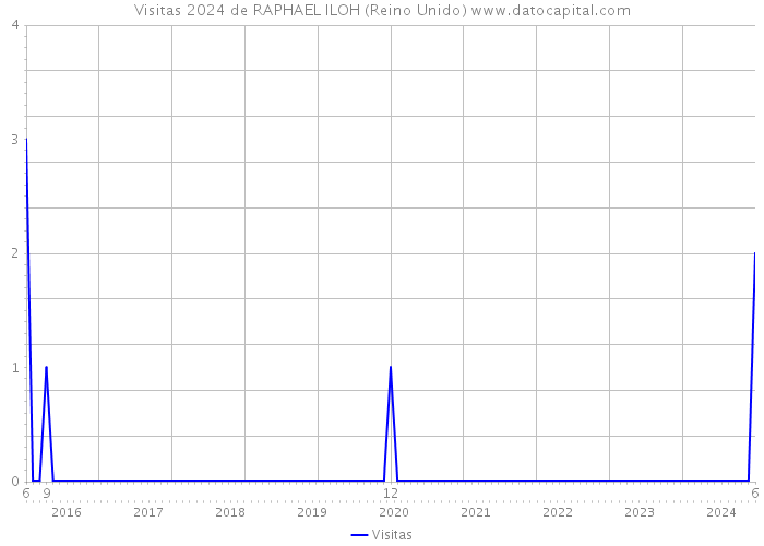 Visitas 2024 de RAPHAEL ILOH (Reino Unido) 