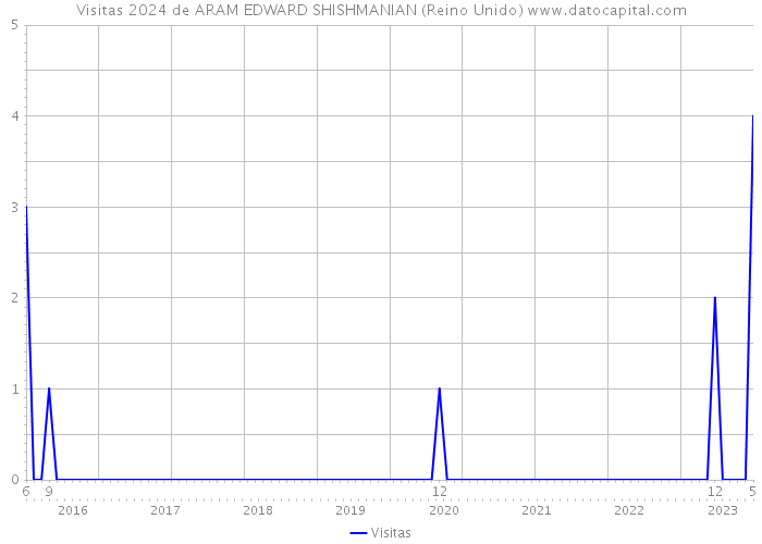 Visitas 2024 de ARAM EDWARD SHISHMANIAN (Reino Unido) 