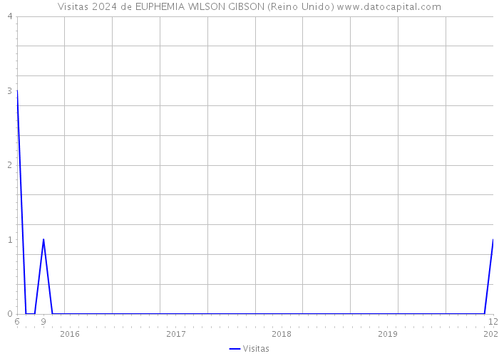 Visitas 2024 de EUPHEMIA WILSON GIBSON (Reino Unido) 
