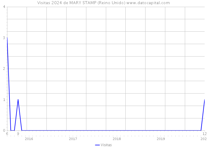 Visitas 2024 de MARY STAMP (Reino Unido) 