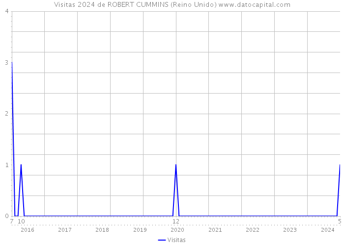 Visitas 2024 de ROBERT CUMMINS (Reino Unido) 