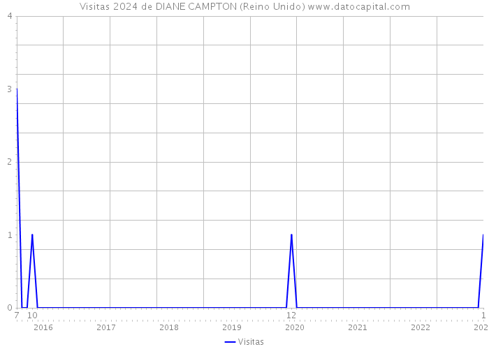 Visitas 2024 de DIANE CAMPTON (Reino Unido) 