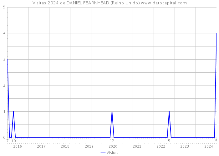 Visitas 2024 de DANIEL FEARNHEAD (Reino Unido) 