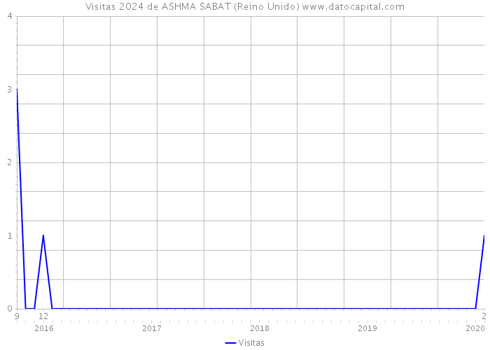 Visitas 2024 de ASHMA SABAT (Reino Unido) 