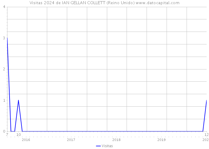 Visitas 2024 de IAN GELLAN COLLETT (Reino Unido) 