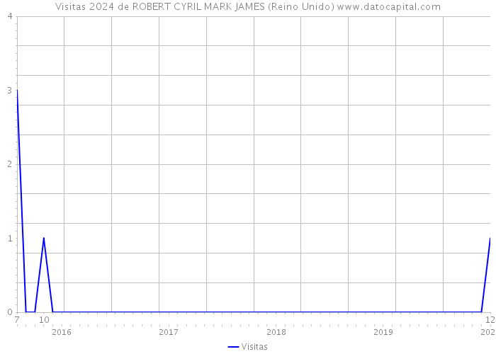 Visitas 2024 de ROBERT CYRIL MARK JAMES (Reino Unido) 