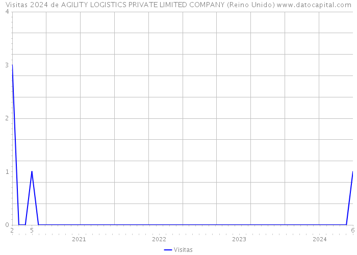 Visitas 2024 de AGILITY LOGISTICS PRIVATE LIMITED COMPANY (Reino Unido) 