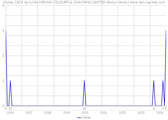 Visitas 2024 de ILYAS KIRKAN COLOURFUL COACHING LIMITED (Reino Unido) 