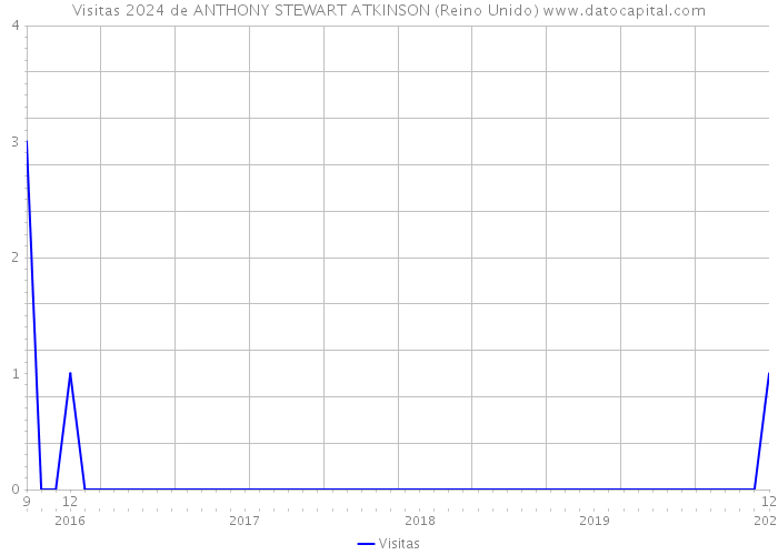 Visitas 2024 de ANTHONY STEWART ATKINSON (Reino Unido) 