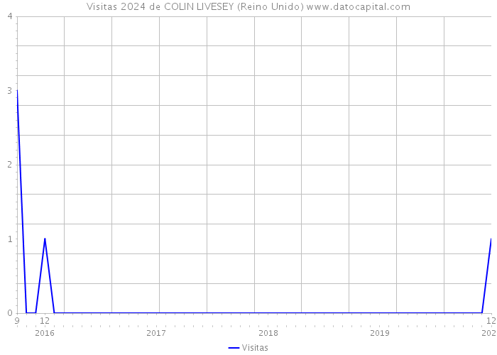 Visitas 2024 de COLIN LIVESEY (Reino Unido) 