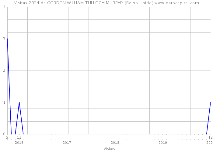 Visitas 2024 de GORDON WILLIAM TULLOCH MURPHY (Reino Unido) 