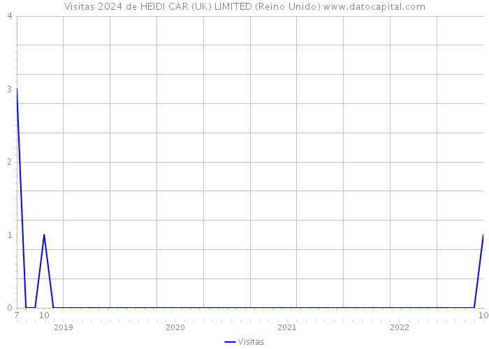 Visitas 2024 de HEIDI CAR (UK) LIMITED (Reino Unido) 