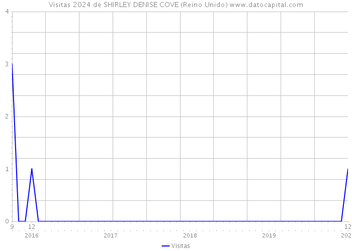 Visitas 2024 de SHIRLEY DENISE COVE (Reino Unido) 