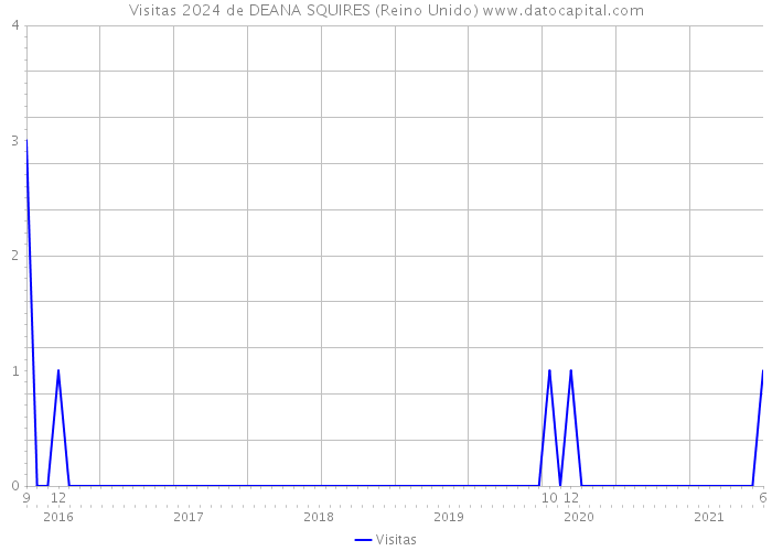 Visitas 2024 de DEANA SQUIRES (Reino Unido) 