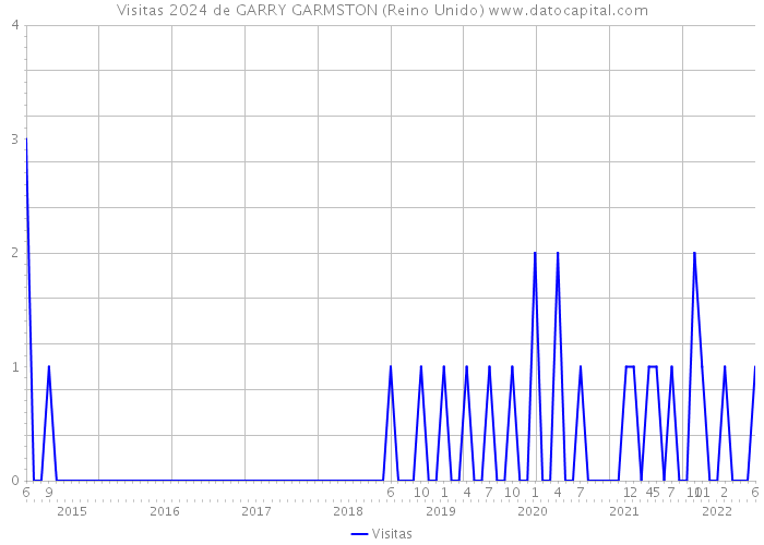 Visitas 2024 de GARRY GARMSTON (Reino Unido) 