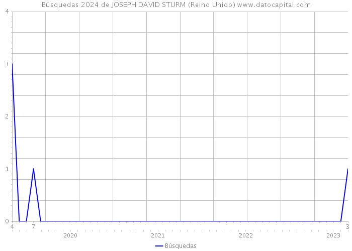 Búsquedas 2024 de JOSEPH DAVID STURM (Reino Unido) 