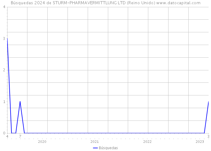Búsquedas 2024 de STURM-PHARMAVERMITTLUNG LTD (Reino Unido) 