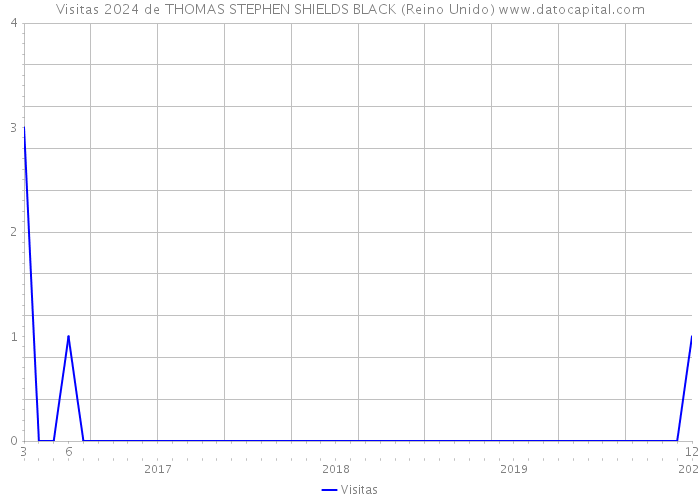 Visitas 2024 de THOMAS STEPHEN SHIELDS BLACK (Reino Unido) 