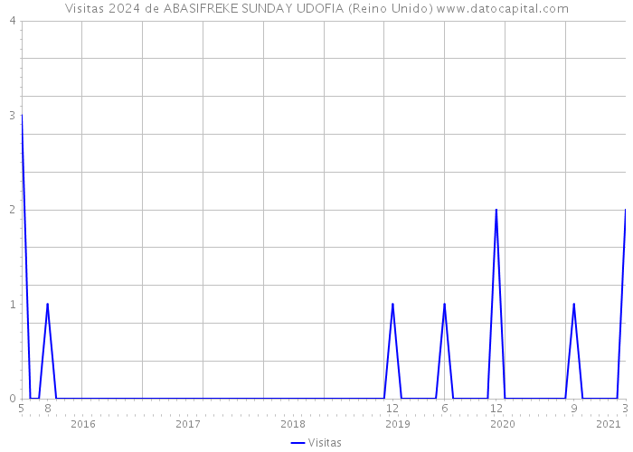 Visitas 2024 de ABASIFREKE SUNDAY UDOFIA (Reino Unido) 