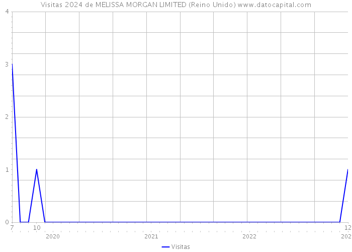 Visitas 2024 de MELISSA MORGAN LIMITED (Reino Unido) 